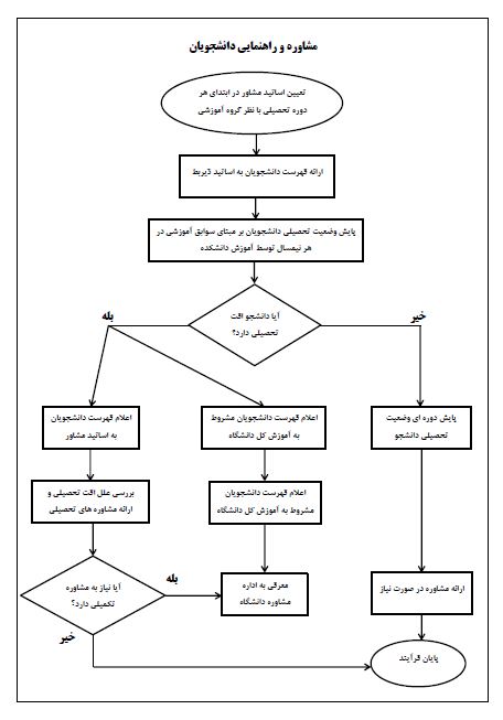 فرایند مشاوره تحصیلی 